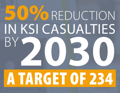50% reduction in KSI casualties by 2030. A target of 234.