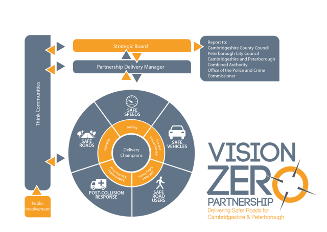 A structure diagram for the Vision Zero Partnership. In the middle at the top is the Strategic Board which is shown as reporting out to Cambridgeshire County Council, Peterborough City Council, the Cambridgeshire and Peterborough Combined Authority and the Office of the Police and Crime Commissioner. Under the Strategic Board is the Partnership Delivery Manager. Under this is a circle split into 5 sections: Safe Speeds; Safe Vehicles; Safe Road Users; Safe Roads; and Post-collision Response. On the left of the diagram public involvement feeds up into Think Communities which links with all levels.
