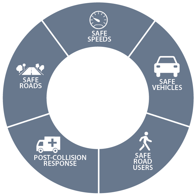 A circular diagram showing the 5 safe system components: safe speeds, safe vehicles, safe road users, safe roads and post-collision response