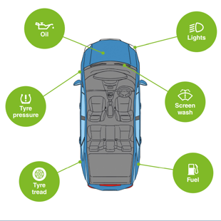 Birds-eye view of a car. Text boxes pointing to different parts of the car to check and where including; oil, lights, tyre pressure, screen wash, tyre tread, fuel.