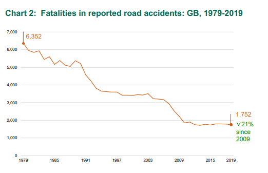 Chart showing fatalities in reported road accidents in Great Britain, 1979-2019. The chart shows 6,352 fatalities in 1979 with a line graph charting progress to 1,752 fatalities in 2019 which is also a 21% reduction since 2009.